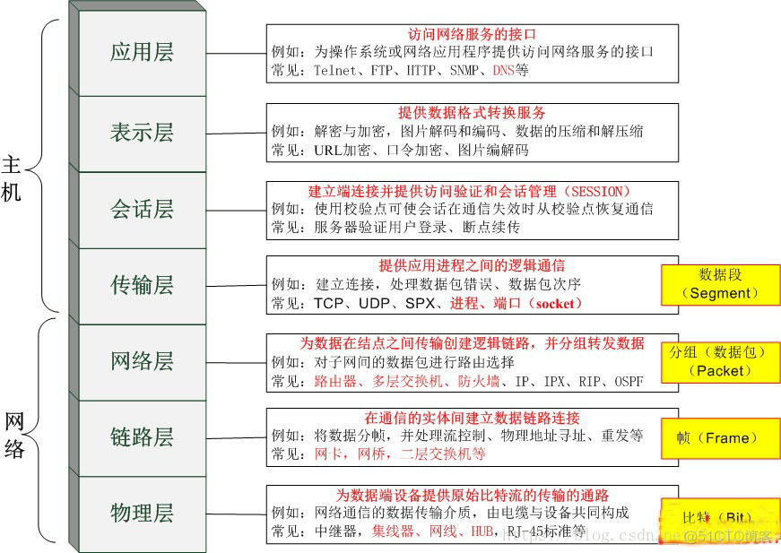 osi7层模型ios OSI7层模型中是哪7层_链路