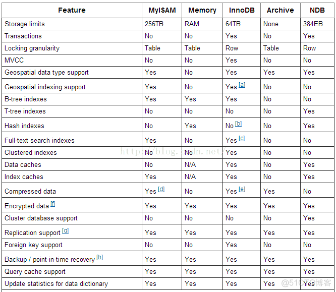 mysql hash支持函数吗 mysql innodb支持hash索引吗_InnoDB_02