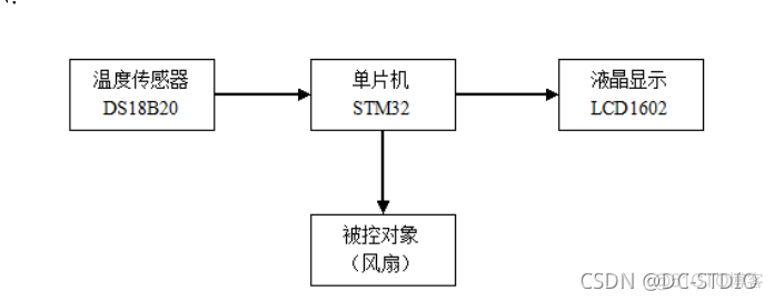 单片机stm32深度学习案例 stm32单片机课设_毕业设计