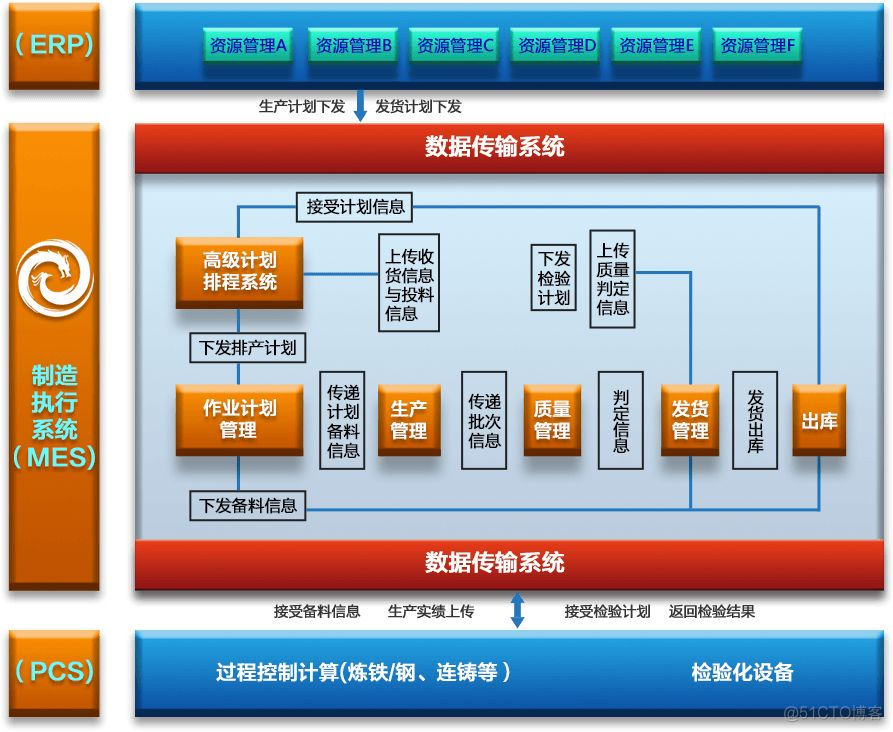 MES项目实施组织架构 mes技术方案_MES项目实施组织架构