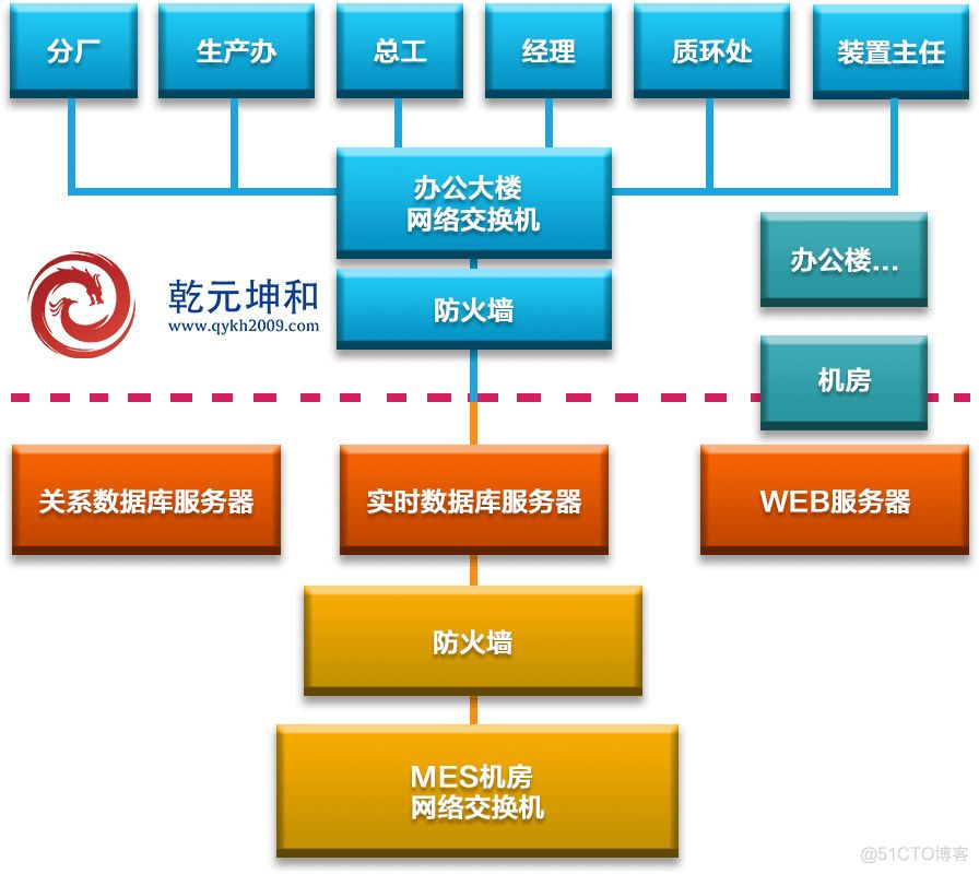 MES项目实施组织架构 mes技术方案_数据采集_03