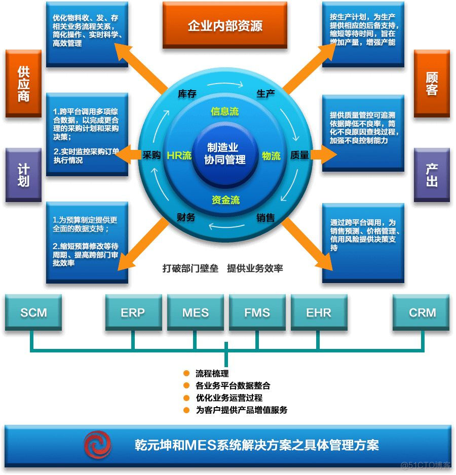 MES项目实施组织架构 mes技术方案_解决方案_04