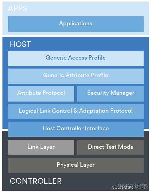 Android gpio接线 gpio_pad_select_gpio_回调函数_03