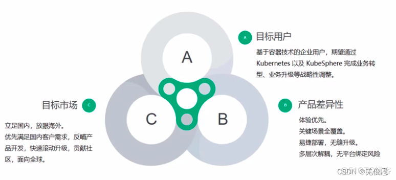 kibana kubernetes 的区别 kubeoperator kubesphere什么关系_容器_02