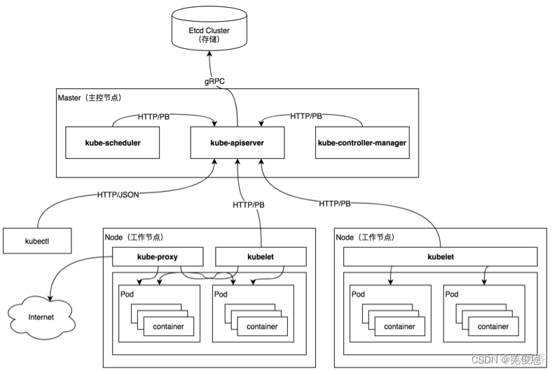 kibana kubernetes 的区别 kubeoperator kubesphere什么关系_云原生_03