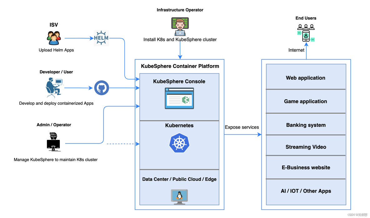 kibana kubernetes 的区别 kubeoperator kubesphere什么关系_kubernetes_16