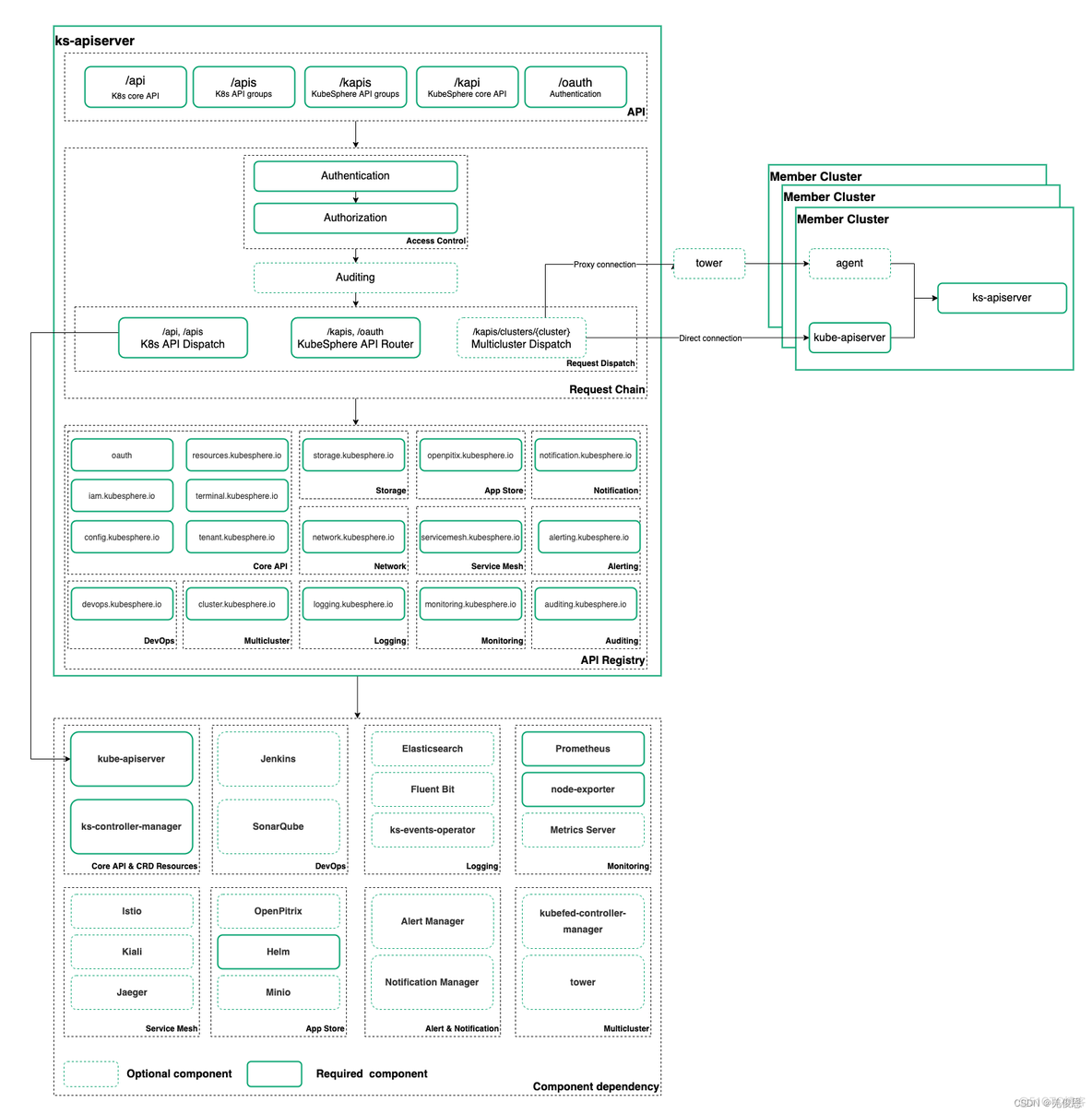 kibana kubernetes 的区别 kubeoperator kubesphere什么关系_容器_18