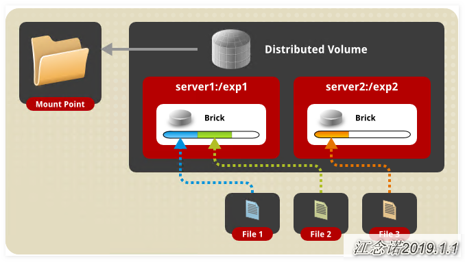 glusterfs 存储mysql glusterfs部署_主机名