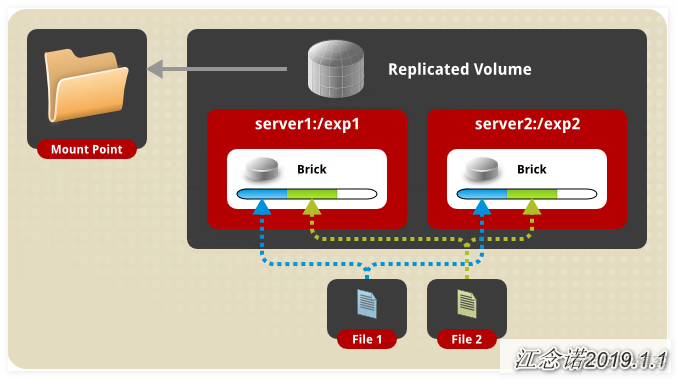 glusterfs 存储mysql glusterfs部署_sed_02