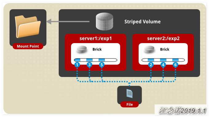 glusterfs 存储mysql glusterfs部署_sed_03