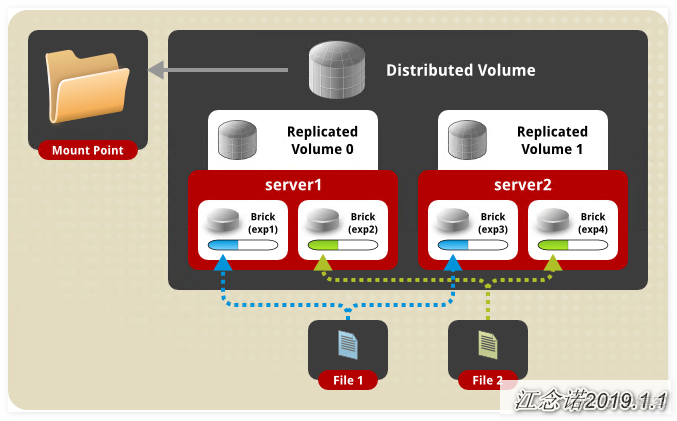 glusterfs 存储mysql glusterfs部署_glusterfs 存储mysql_05