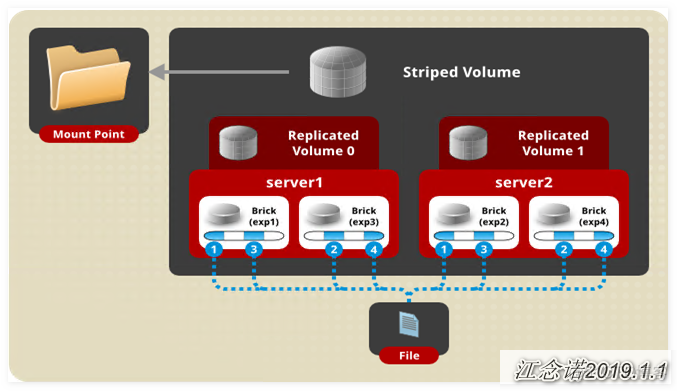 glusterfs 存储mysql glusterfs部署_sed_06