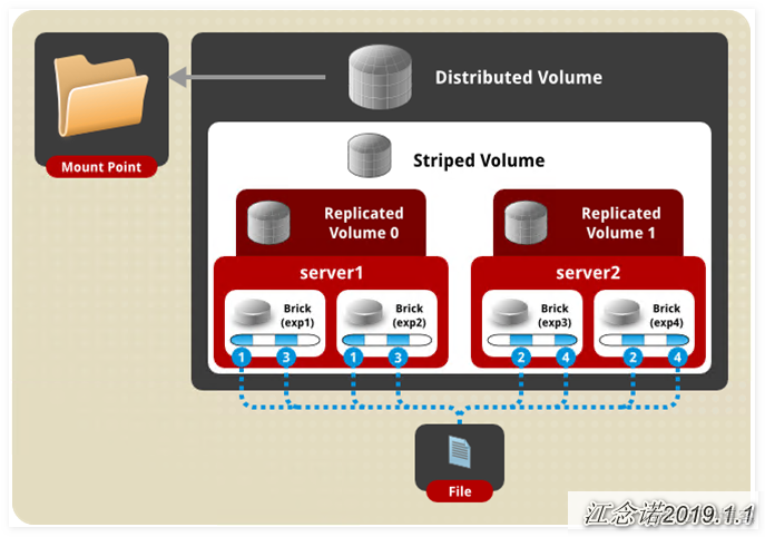 glusterfs 存储mysql glusterfs部署_glusterfs 存储mysql_07