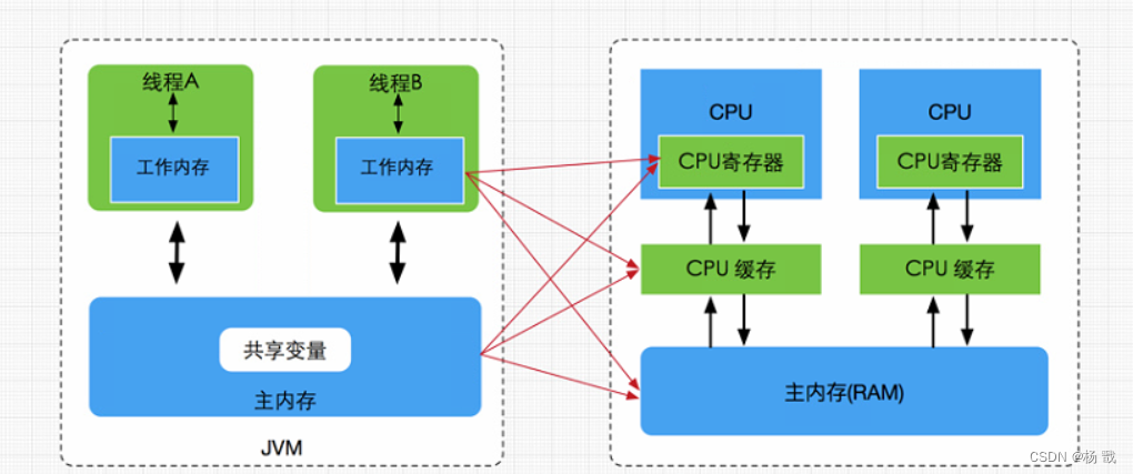 深度探究JVM内存模型与Java线程内存模型的区别_内存模型