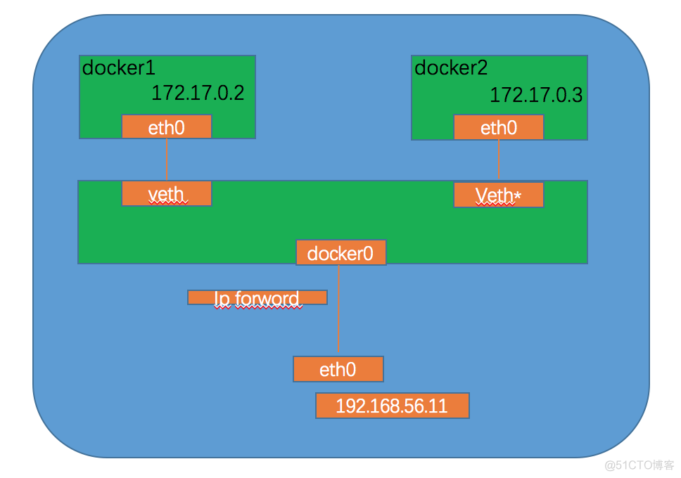 docker 局域网 dnsmasq docker 局域网聊天_nginx