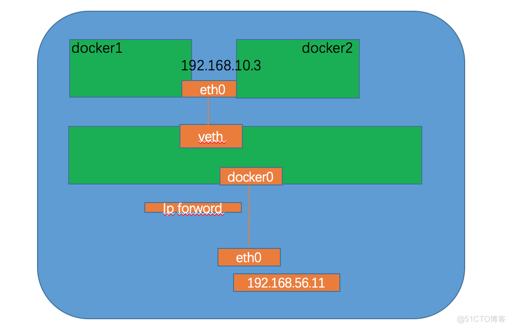 docker 局域网 dnsmasq docker 局域网聊天_linux_03