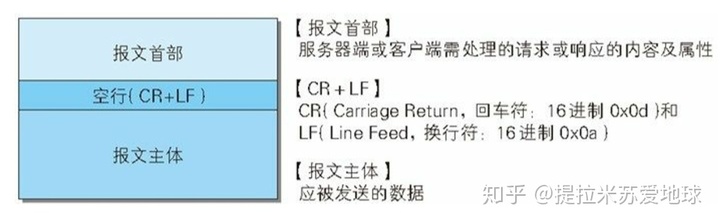 axios获取请求报文长度 获取http请求的报文_客户端_02