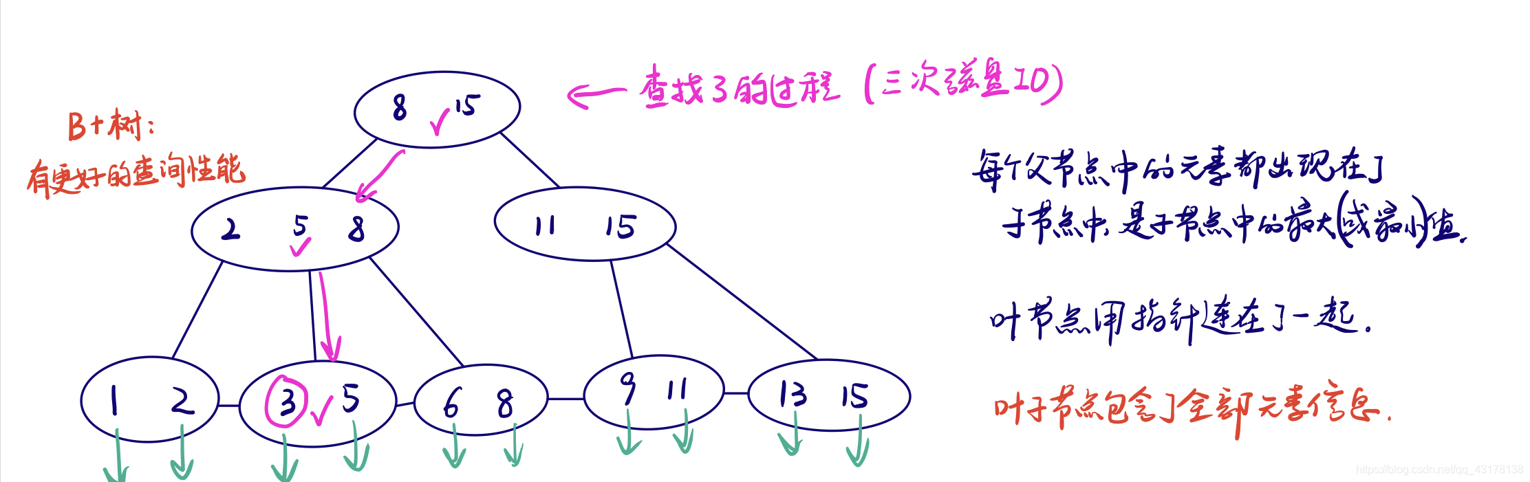 MySQL报告总结 mysql总结与分析_索引