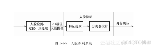 模式识别与机器学习代码 模式识别算法应用_数据库_05