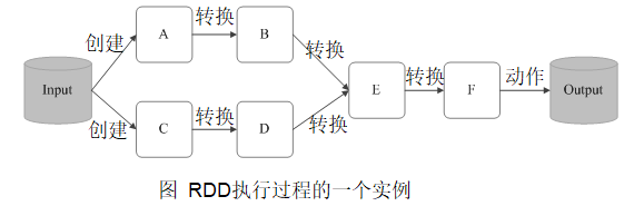 基于Spark的综合应用程序设计 spark编程基础答案_数据_10