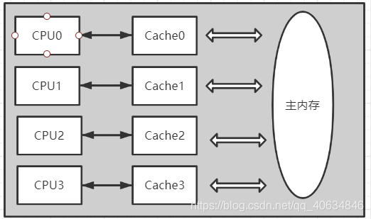 java内存heap JAVA内存模型面试题_多线程_03