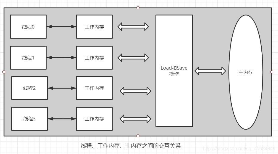 java内存heap JAVA内存模型面试题_jvm_05