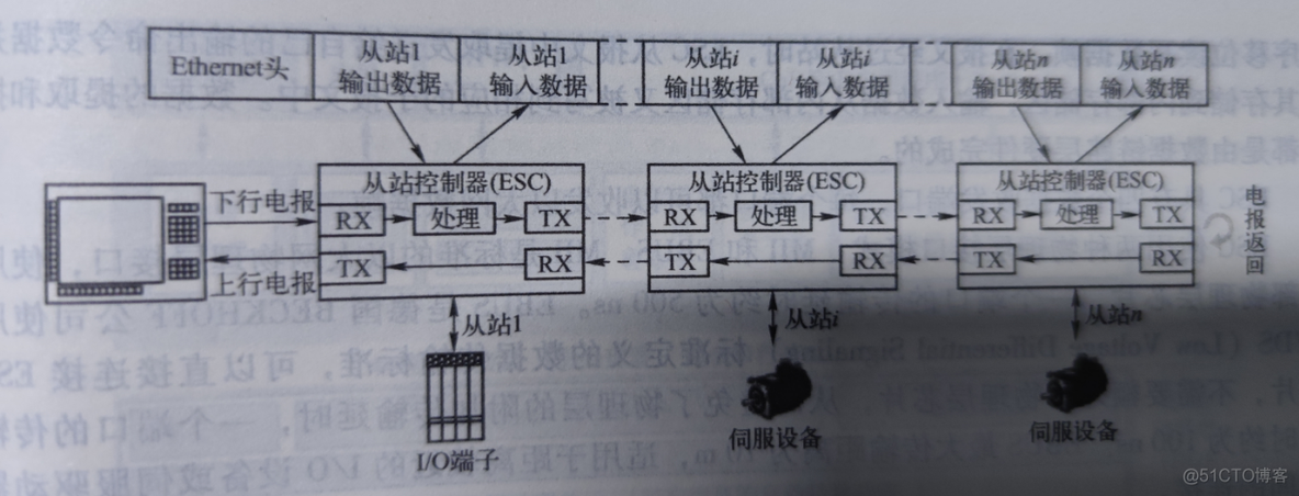 MTK协议栈架构 ethercat协议栈_寻址_02