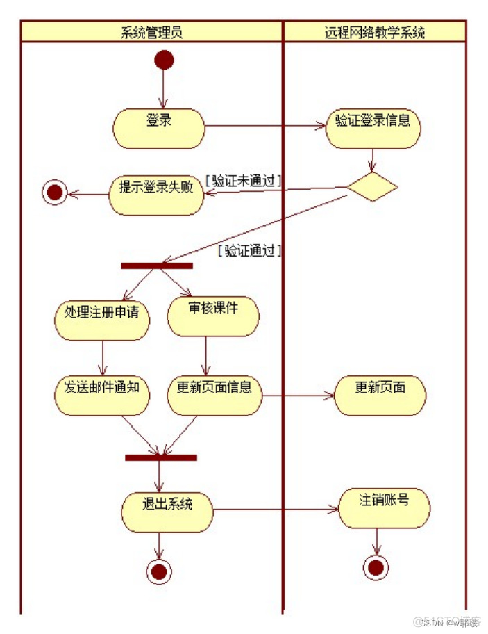 Javaee云借阅图书管理系统总结 图书借阅管理系统设计java 图书借阅管理系统uml_系统管理员_12