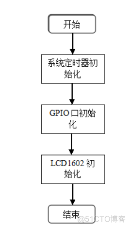 用stm32设计深度学习模型 基于stm32的课程设计题目_单片机_05