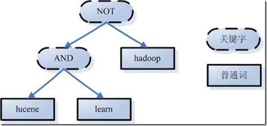 全文搜索引擎java集成 全文搜索引擎工作原理_查询语句_02