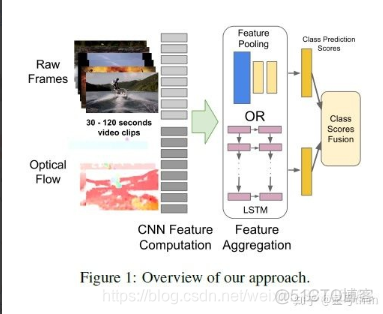 深度学习 视频动作分类 视频动作识别算法_3D_07