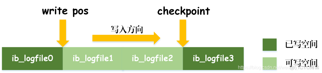 mysql 历史数据归档怎么操作 mysql 归档日志_mysql 历史数据归档怎么操作_02