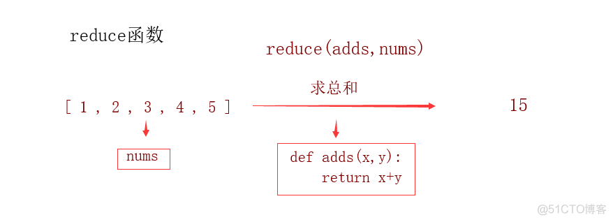 python fslove函数 python foo函数_高阶函数_11