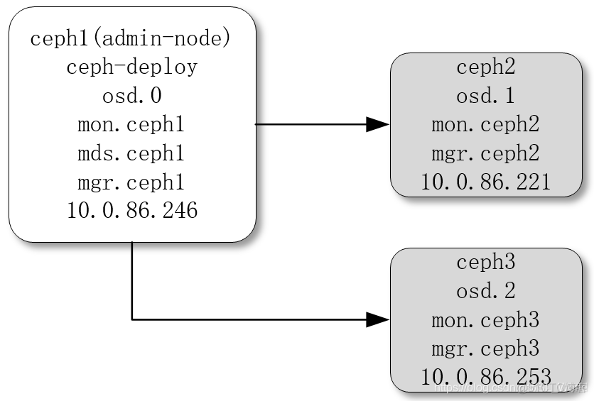 hadoop 和ceph hadoop和ceph区别_集群搭建_02