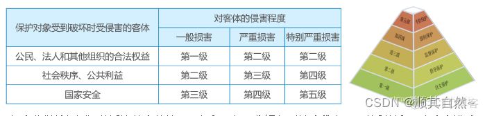 等保测评mysql测评 等保 测评_安全等级_02