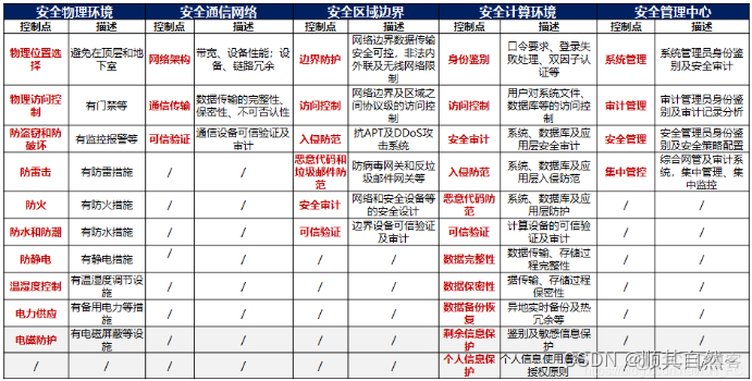 等保测评mysql测评 等保 测评_安全等级_10