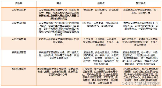 等保测评mysql测评 等保 测评_安全等级_11