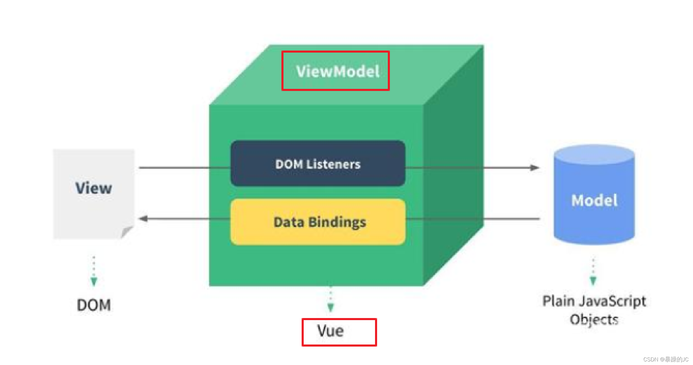 vue3项目 微信开发者工具怎么打开 vue开发模式_业务逻辑_03