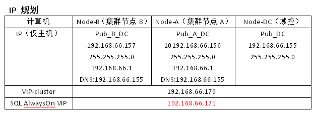 sql server alway sql server always on 搭建_字节数