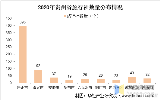 jupyter贵州旅游数据数据可视化作品代码 贵州旅游大数据报告_资料来源_08