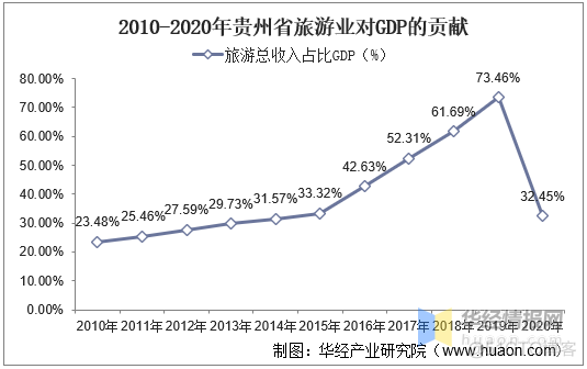 jupyter贵州旅游数据数据可视化作品代码 贵州旅游大数据报告_工程项目_10