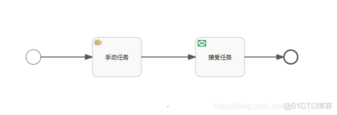 activiti java 开始 结束 demo activiti手动结束流程_System_02