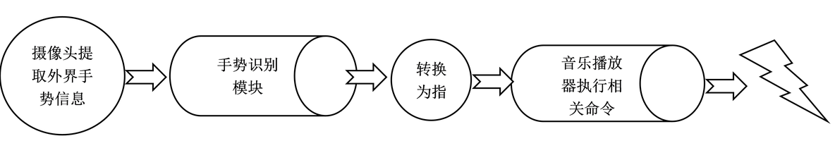 手势识别控制音乐的播放切换python代码 手势音乐播放器_目标检测