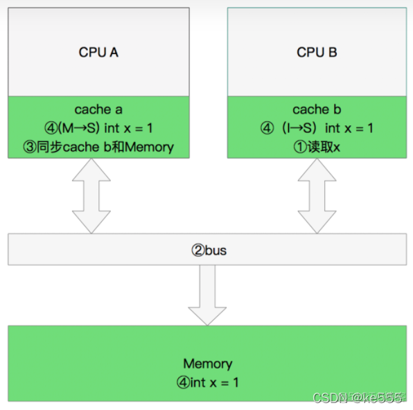 Java最终一致性解决方案 java缓存一致性协议_java_07