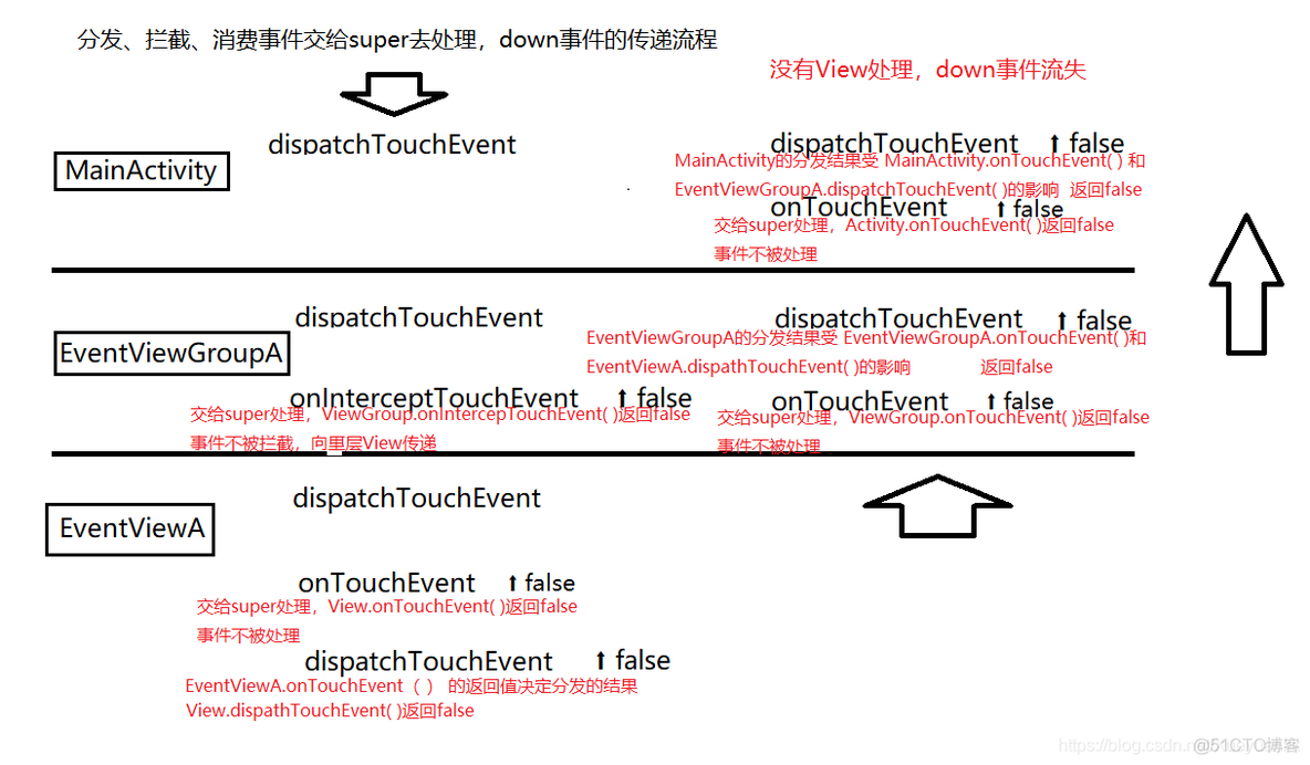 Android view分发 android view的事件分发_java_04