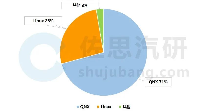 车载仪表软件架构 车载仪表的操作系统_汽车