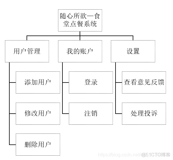 基于java的校园点餐系统开题报告 校园点餐系统业务分析_基于java的校园点餐系统开题报告_03