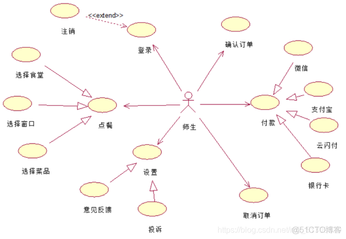 基于java的校园点餐系统开题报告 校园点餐系统业务分析_用例图_04