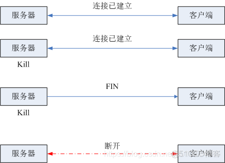 服务器中结束当前python进程 服务器终止_服务器