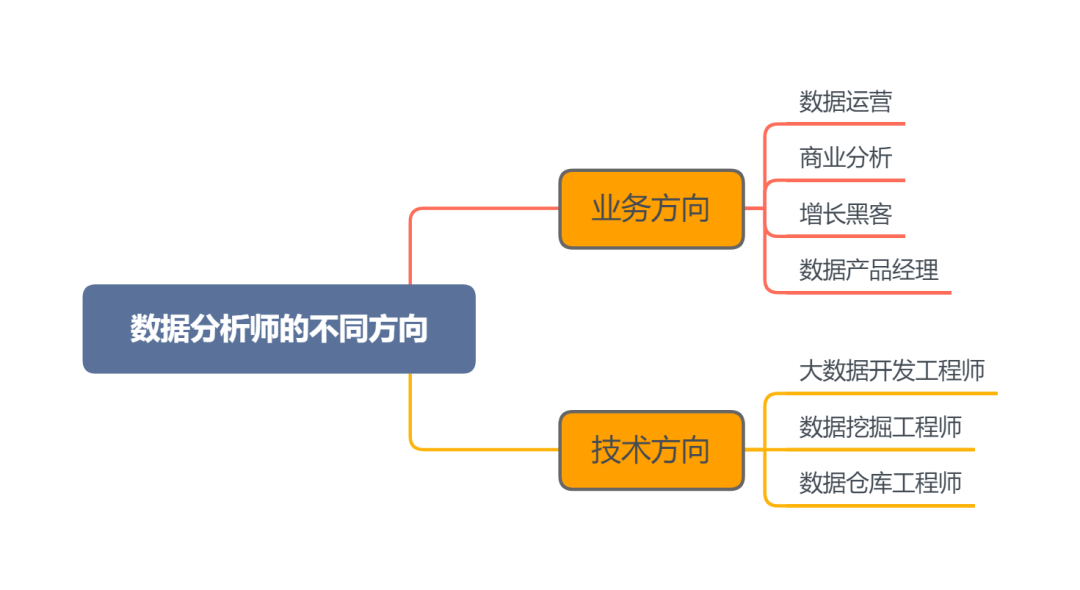 数据分析师的晋升空间 数据分析师的晋升路线_数据分析师的晋升空间_03